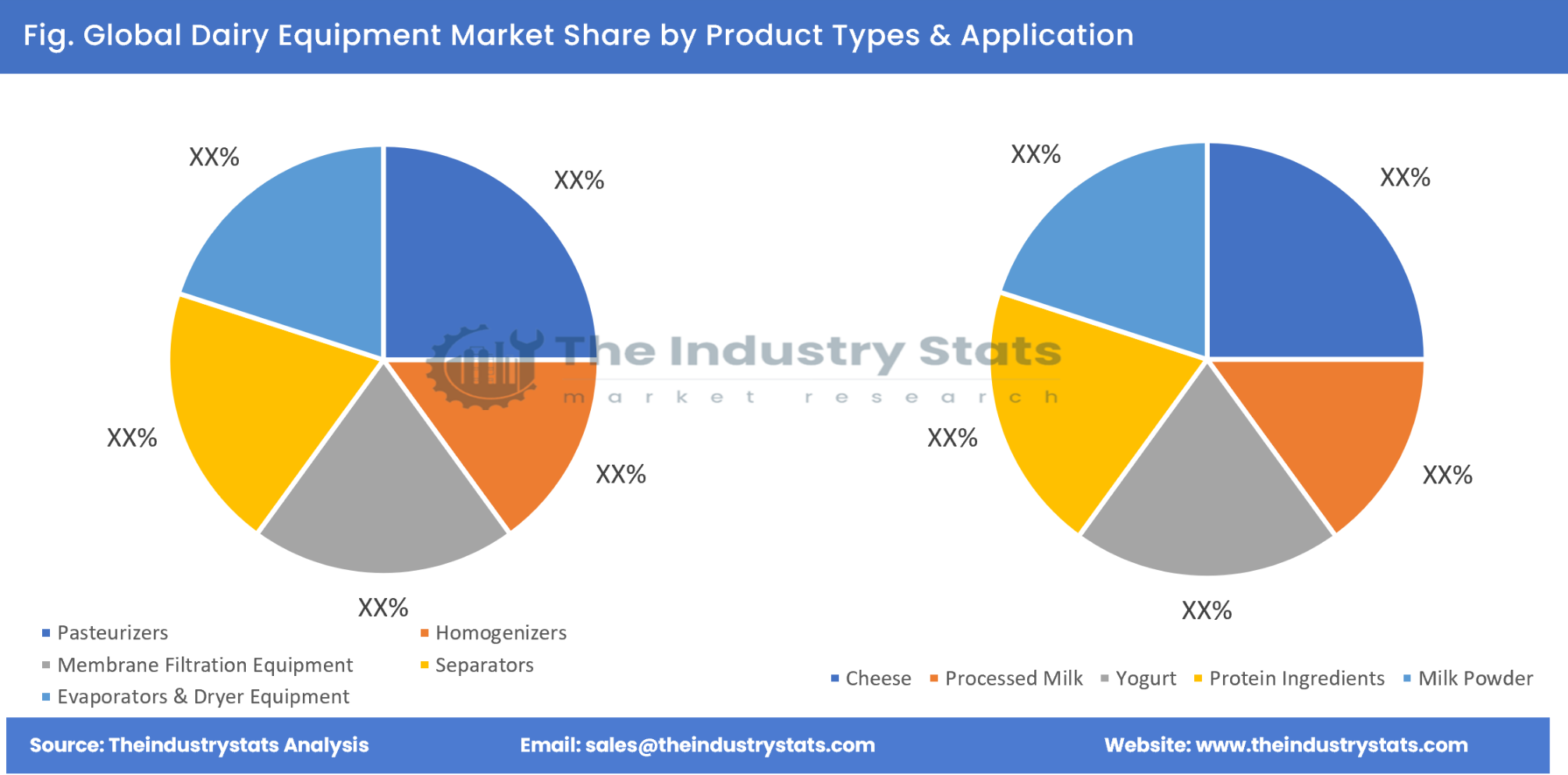 Dairy Equipment Share by Product Types & Application